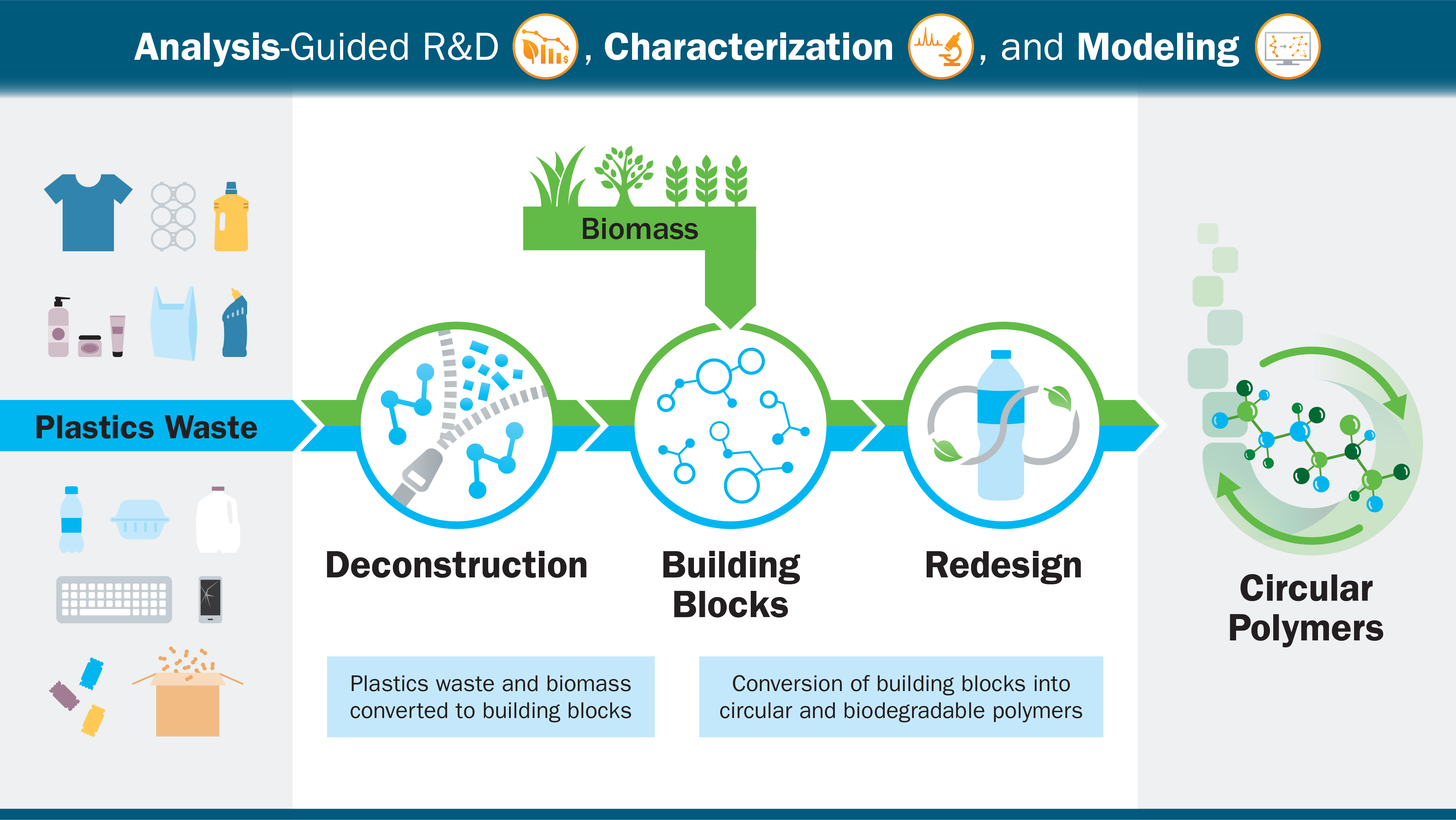 Analysis-Guided R&D, Characterization, and Modeling.