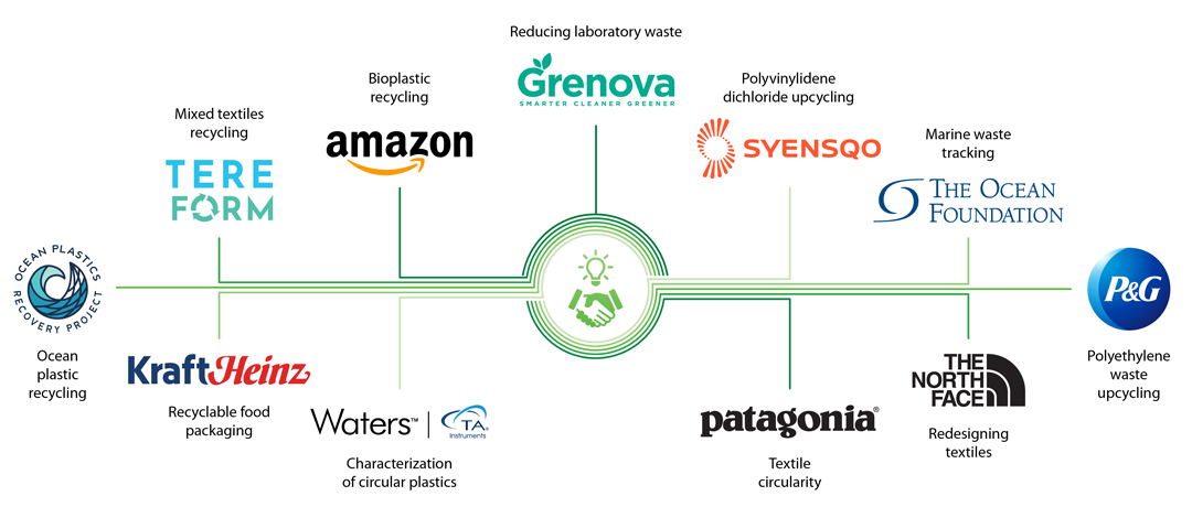 Bottle partners and projects include Tereform for Mixed textile recycling, Amazon for Bioplastic Recycling, Syensqo for Polyvinylidene dichloride upcycling, The Ocean Foundation for Marine waste tracking, P and G for Polyethylene upcycling North Face for Redesigning textiles, Patagonia for Textile circularity, Waters for Characterization of circular plastics, Kraft Heinz for Recyclable food packaging, and the Ocean Plastics Recovery Project for Ocean plastic recycling.