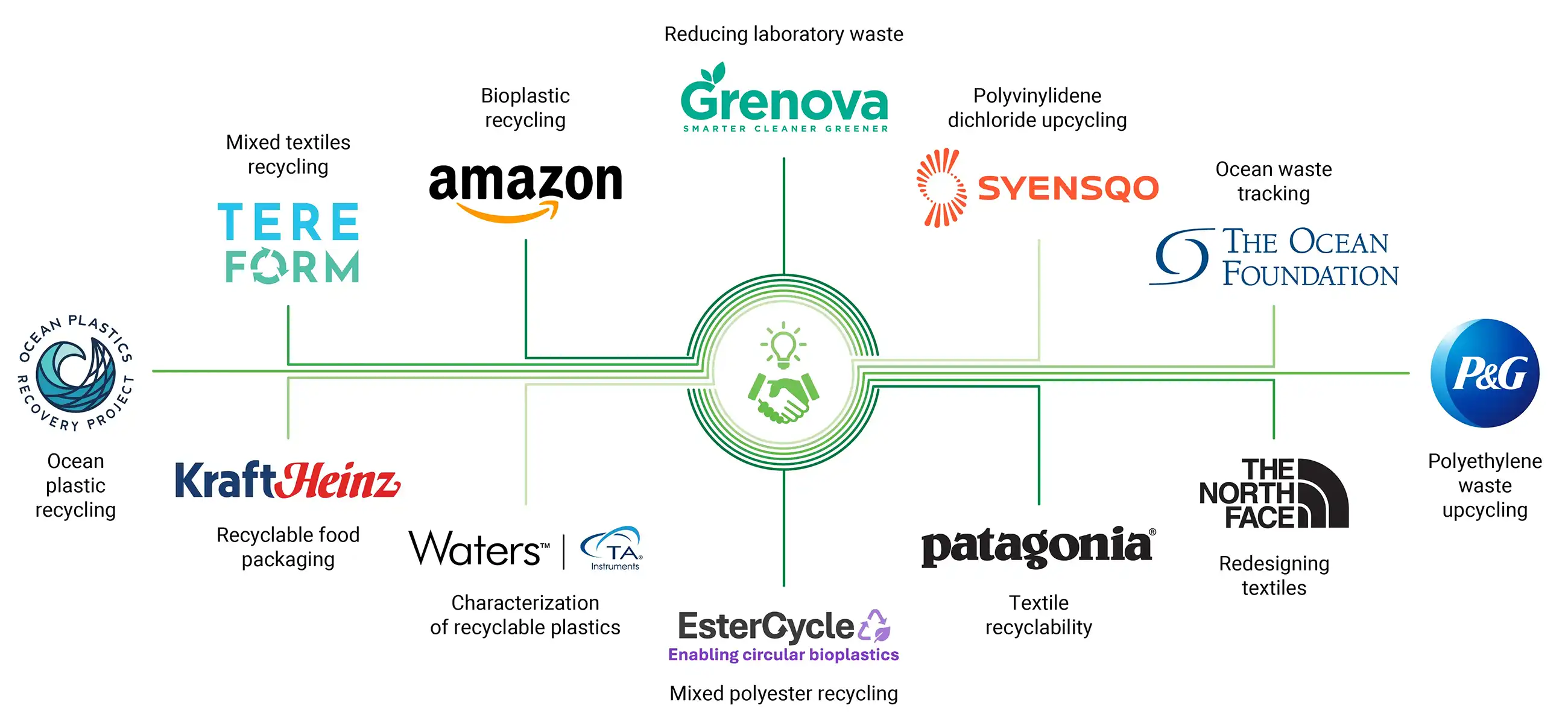 Bottle partners and projects include Tereform for Mixed textile recycling, Amazon for Bioplastic Recycling, Syensqo for Polyvinylidene dichloride upcycling, The Ocean Foundation for Marine waste tracking, P and G for Polyethylene upcycling, North Face for Redesigning textiles, Patagonia for Textile circularity, EsterCycle for mixed polyester recycling, Waters for Characterization of circular plastics, Kraft Heinz for Recyclable food packaging, and the Ocean Plastics Recovery Project for Ocean plastic recycling.