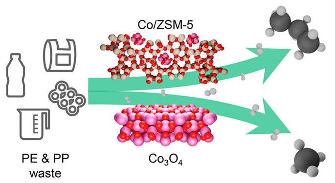 Simplified scheme of the envisioned closed-loop polyolefin cycle involving catalytic hydrogenolysis of waste plastic to generate ethane, propane, and butane,