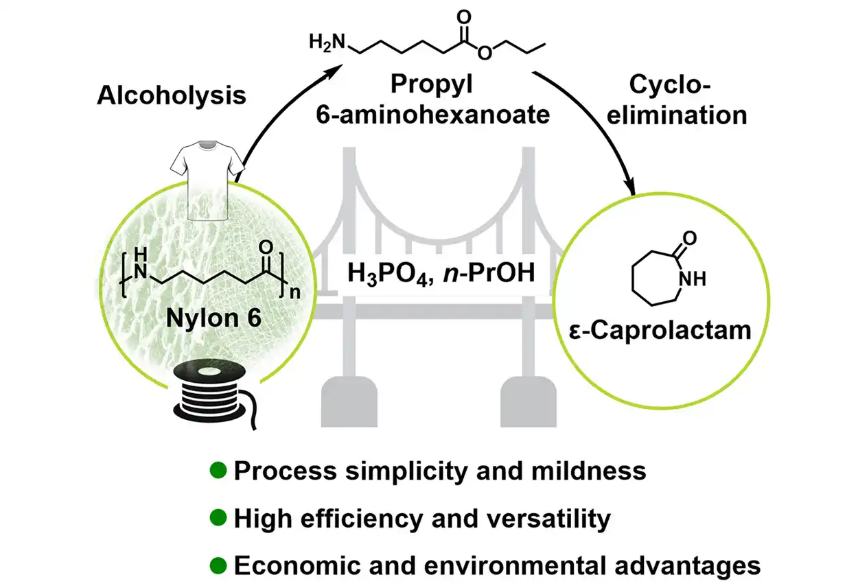 202606-pub-chem A chemical diagram illustrating the recycling of Nylon 6 into ε-caprolactam.