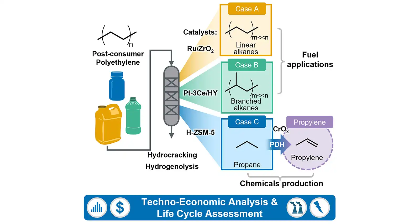 202606-pub-joule A diagram showing the chemical recycling of post-consumer polyethylene plastic into different products.