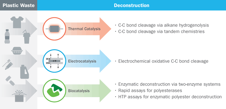 Graphic describing the deconstruction of plastic waste