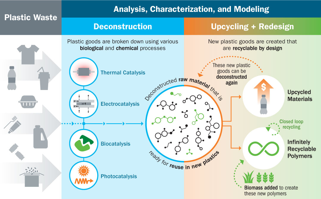 Deconstruction - Plastic goods are broken down using various biological and chemical processes. Upcycling and Redesign - New plastic goods are created that recyclable by design. 